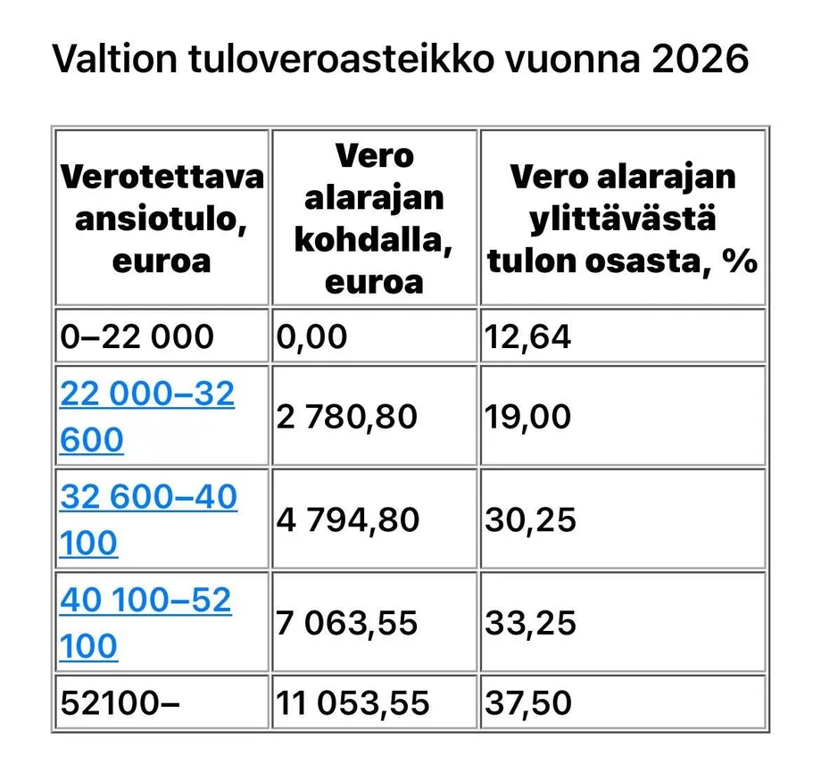 Johdon raportointi sisältää budjetin toteumien lisäksi myös ajankohtaiset aiheet, kuten nämä veromuutokset valtion tuloverossa.